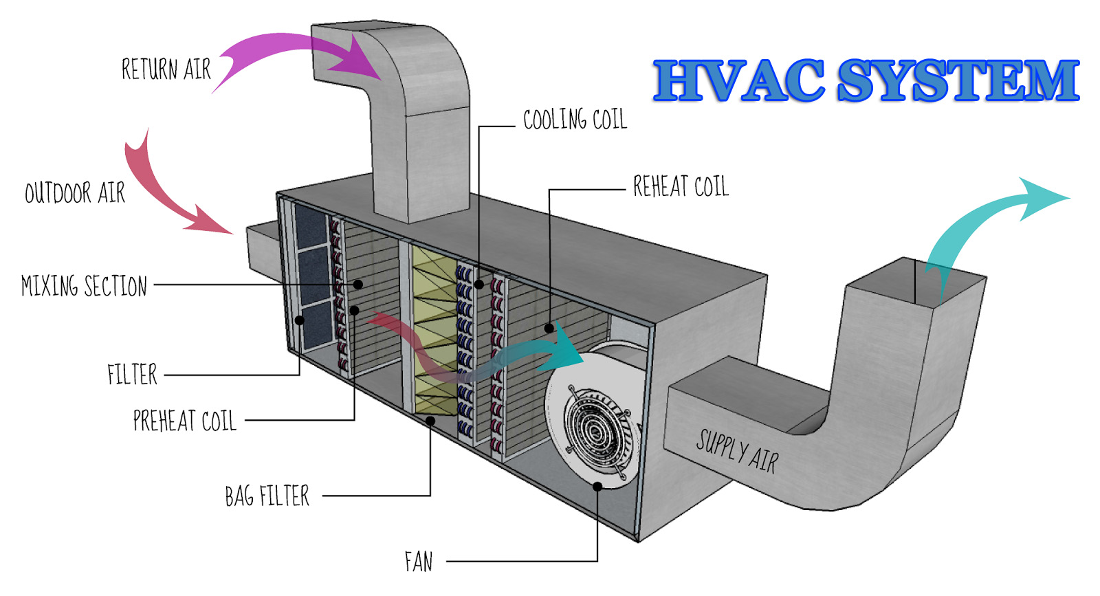 CẤU TẠO NGUYÊN LÝ BẢO TRÌ HỆ THỐNG HVAC